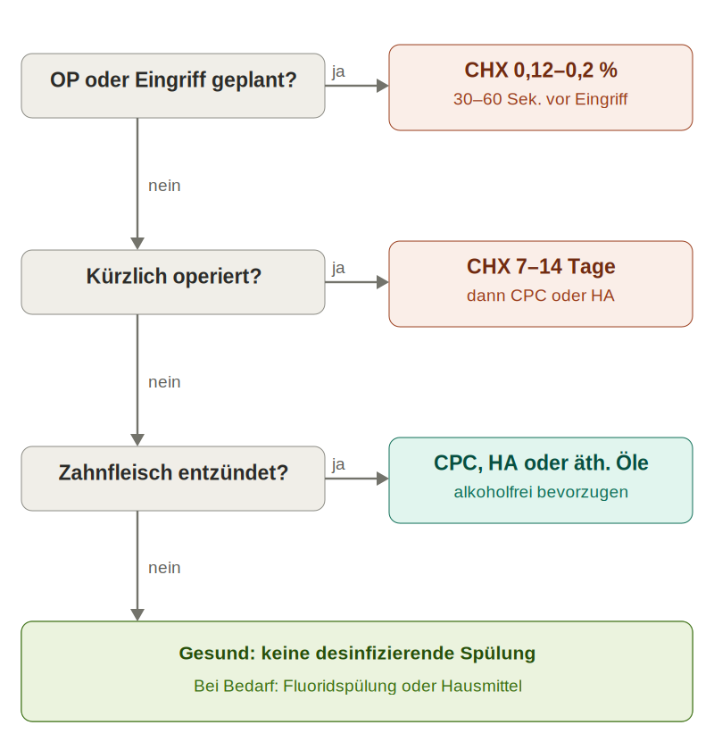 Entscheidungsdiagramm: Welche Mundspülung wann? – Übersicht der Wirkstoffe nach Anwendungssituation